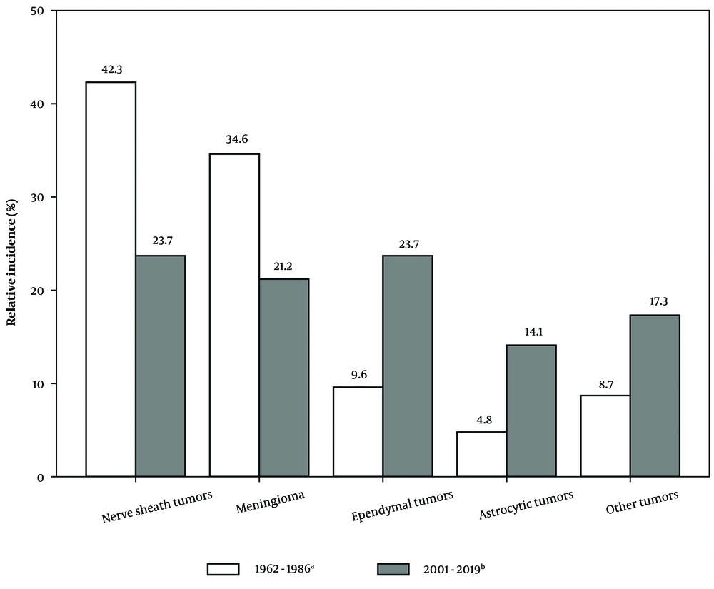 Relative incidence of primary spinal tumors during 1962 - 1986 and 2001 - 2019. a, only primary spinal tumors are included (104 tumors). b, patients younger than 15 years were excluded to match with the data from Ardehali’s study (156 tumors) (<a href="#A155155REF9">9</a>). Relative incidence of primary spinal tumors during 1962 - 1986 and 2001 - 2019. a, only primary spinal tumors are included (104 tumors). b, patients younger than 15 years were excluded to match with the data from Ardehali’s study (156 tumors) (<a href="#A155155REF9">9</a>).