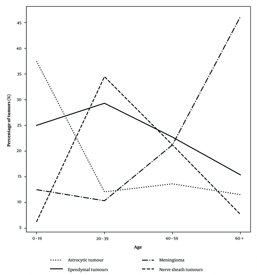 Frequency of four major primary spinal tumor histology groups by age Frequency of four major primary spinal tumor histology groups by age