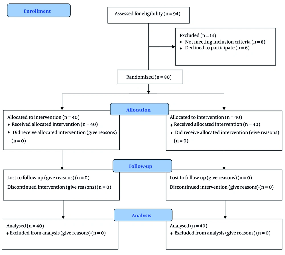 CONSORT flow diagram. For the present study, 94 cases were recruited out of which 80 were found eligible to participate in the study. Patients were then randomly divided into two groups consisting of 40 cases each. CONSORT flow diagram. For the present study, 94 cases were recruited out of which 80 were found eligible to participate in the study. Patients were then randomly divided into two groups consisting of 40 cases each.