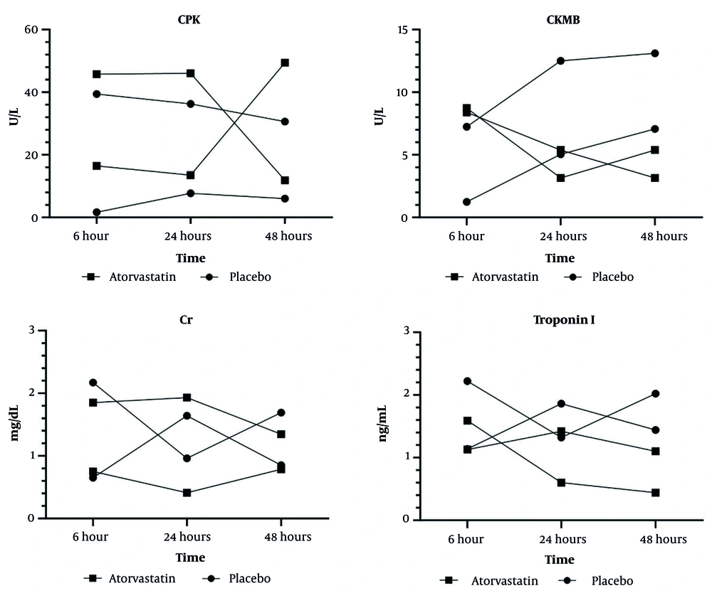 Changes in creatinine (Cr), creatine kinase-MB (CK-MB), creatine phosphokinase (CPK), and troponin I levels over time in patients receiving atorvastatin or placebo following lower limb vascular surgery. Values represent mean ± SD. A, significantly different from placebo group (P < 0.05); B: significantly different from atorvastatin at 6h group (P < 0.05); C, significantly different from atorvastatin at 24h group. Two-way measures ANOVA was performed for between-group comparison with “groups” as the between-group factor and “time” as the time × group interaction. Changes in creatinine (Cr), creatine kinase-MB (CK-MB), creatine phosphokinase (CPK), and troponin I levels over time in patients receiving atorvastatin or placebo following lower limb vascular surgery. Values represent mean ± SD. A, significantly different from placebo group (P < 0.05); B: significantly different from atorvastatin at 6h group (P < 0.05); C, significantly different from atorvastatin at 24h group. Two-way measures ANOVA was performed for between-group comparison with “groups” as the between-group factor and “time” as the time × group interaction.