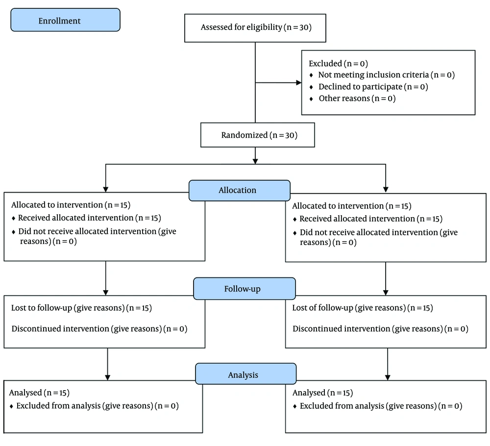 CONSORT flow diagram CONSORT flow diagram