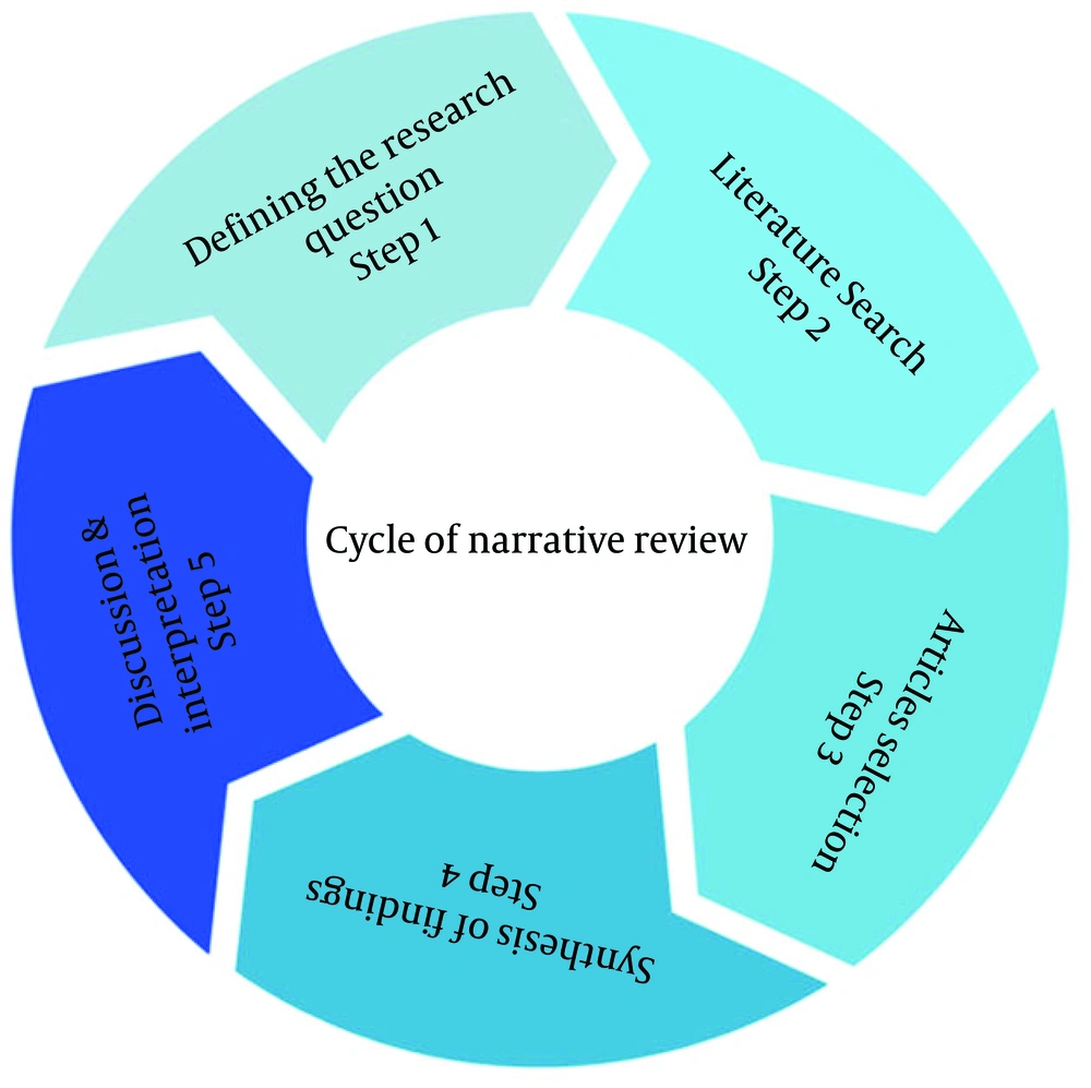 Stages involved in composing a narrative review Stages involved in composing a narrative review