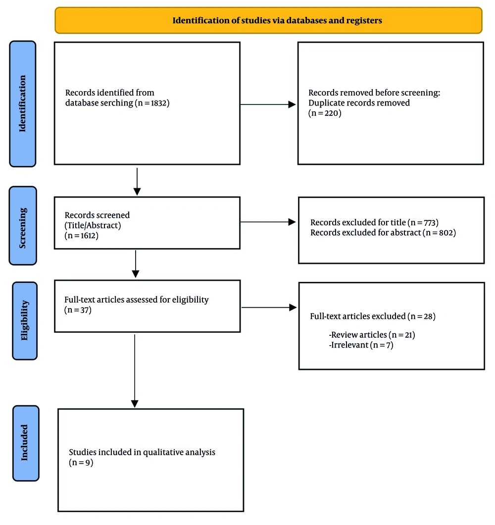 Search diagram in accordance to the preferred reporting items for systematic reviews and meta-analyses (PRISMA) statement. Search diagram in accordance to the preferred reporting items for systematic reviews and meta-analyses (PRISMA) statement.