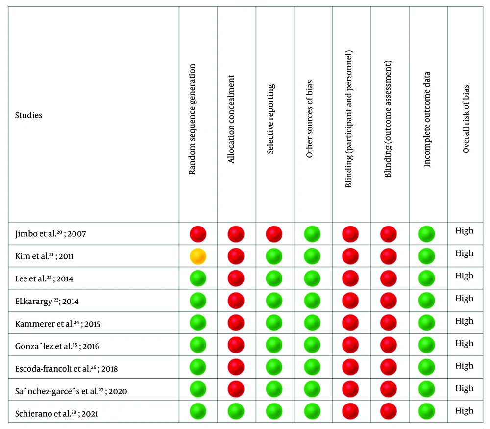SYRCLE’s risk of bias (RoB) tool (<a href="#A163052REF20">20</a>-<a href="#A163052REF28">28</a>) SYRCLE’s risk of bias (RoB) tool (<a href="#A163052REF20">20</a>-<a href="#A163052REF28">28</a>)
