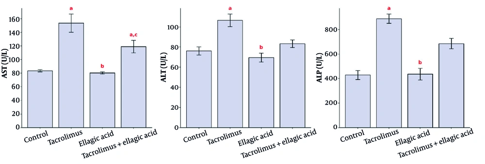 Effect of ellagic acid on tacrolimus-induced hepatic function biomarkers; A, AST; B, ALT; and C, ALP. a: Significantly different from the control group. b: Significantly different from the tacrolimus group. c: Significantly different from the ellagic acid group. Effect of ellagic acid on tacrolimus-induced hepatic function biomarkers; A, AST; B, ALT; and C, ALP. a: Significantly different from the control group. b: Significantly different from the tacrolimus group. c: Significantly different from the ellagic acid group.