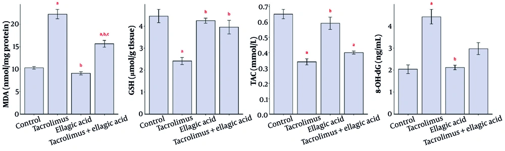 Effect of ellagic acid on tacrolimus-induced oxidative stress biomarkers; A, MDA; B, GSH; C, TAC; and D, 8-OHdG. a: Significantly different from the control group. b: Significantly different from the tacrolimus group. c: Significantly different from the ellagic acid group. Effect of ellagic acid on tacrolimus-induced oxidative stress biomarkers; A, MDA; B, GSH; C, TAC; and D, 8-OHdG. a: Significantly different from the control group. b: Significantly different from the tacrolimus group. c: Significantly different from the ellagic acid group.
