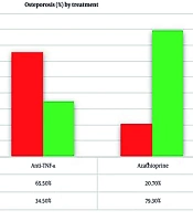 Anti-TNF-α Therapy on Bone Mineral Density in Patients with Inflammatory Bowel Disease: An Expanded Cross-sectional Analysis