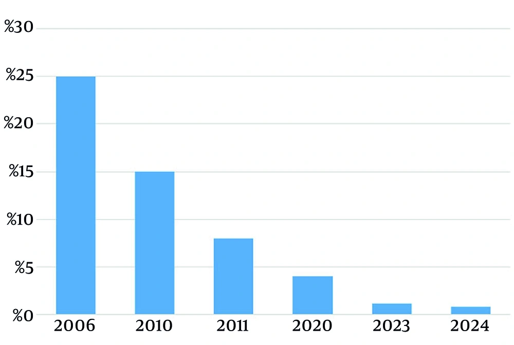 Trend of HIV prevalence among PWID in Iran Trend of HIV prevalence among PWID in Iran