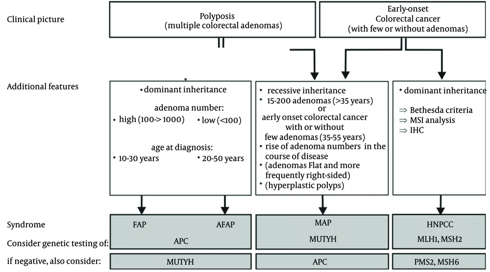 Suggested Algorithm for Genetic Testing of Patients With Multiple Colorectal Adenomas or Early-Onset Colorectal Cancer FAP, familial adenomatous polyposis; AFAP, attenuated FAP; MAP, MUTYH-associated polyposis; HNPCC, hereditary non-polyposis colorectal cancer; MSI, microsatellite instability; IHC, immunohistochemistry.
