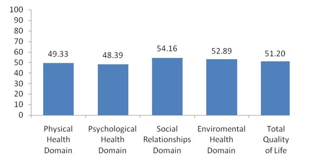 Comparison Transformed Scores of the WHOQoL- BREF in Total and its Four Domains Comparison Transformed Scores of the WHOQoL- BREF in Total and its Four Domains
