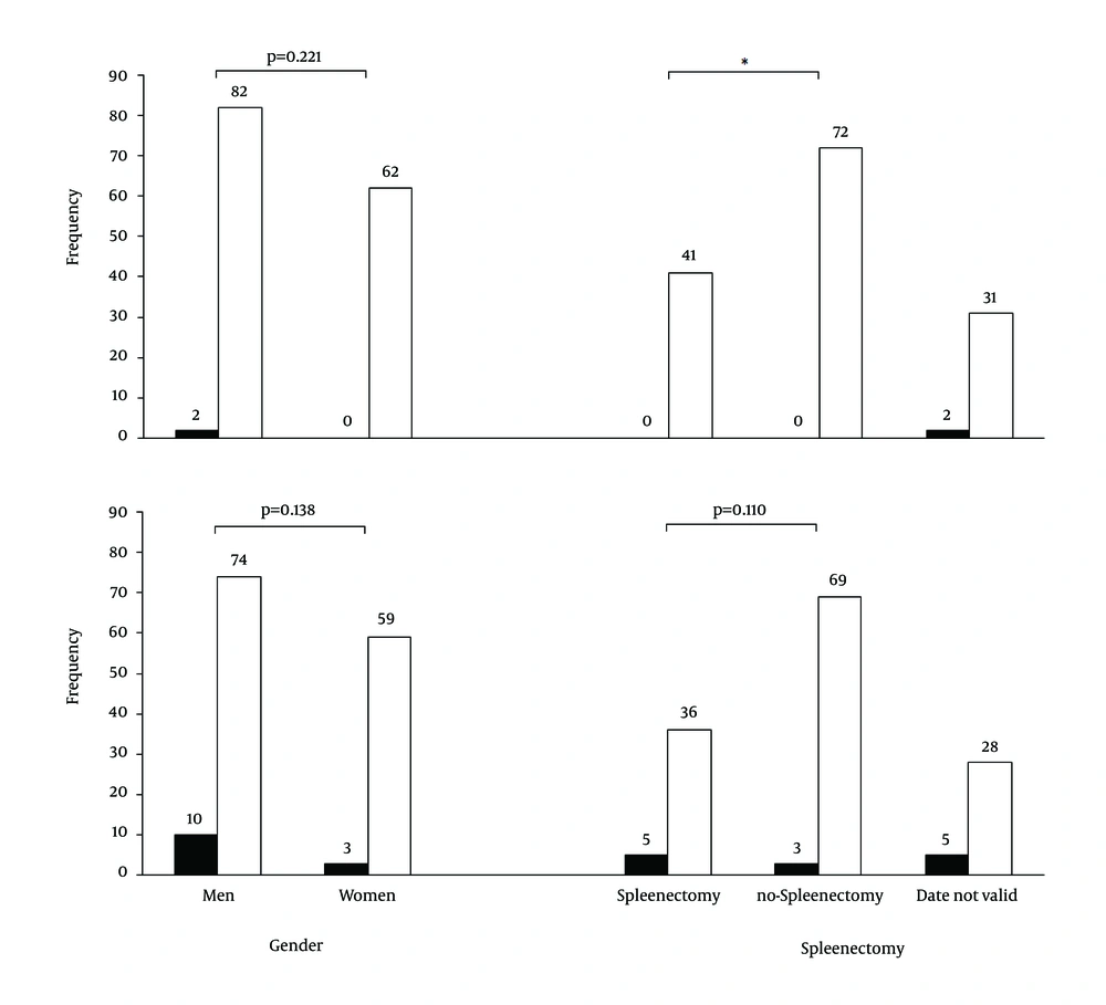 Correlation Between Gender or Splenectomy and HBV or HCV Infection in Hemophiliacs * indicates that no statistics are computed because HBS is a constant.