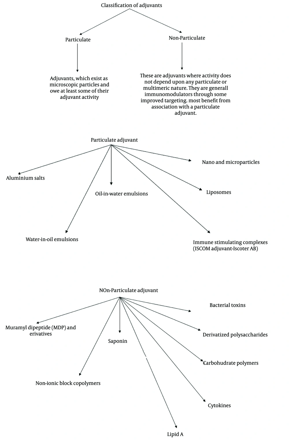 Classification of Adjuvants (i.e. Particulate and Non-Particulate) Classification of Adjuvants (i.e. Particulate and Non-Particulate)