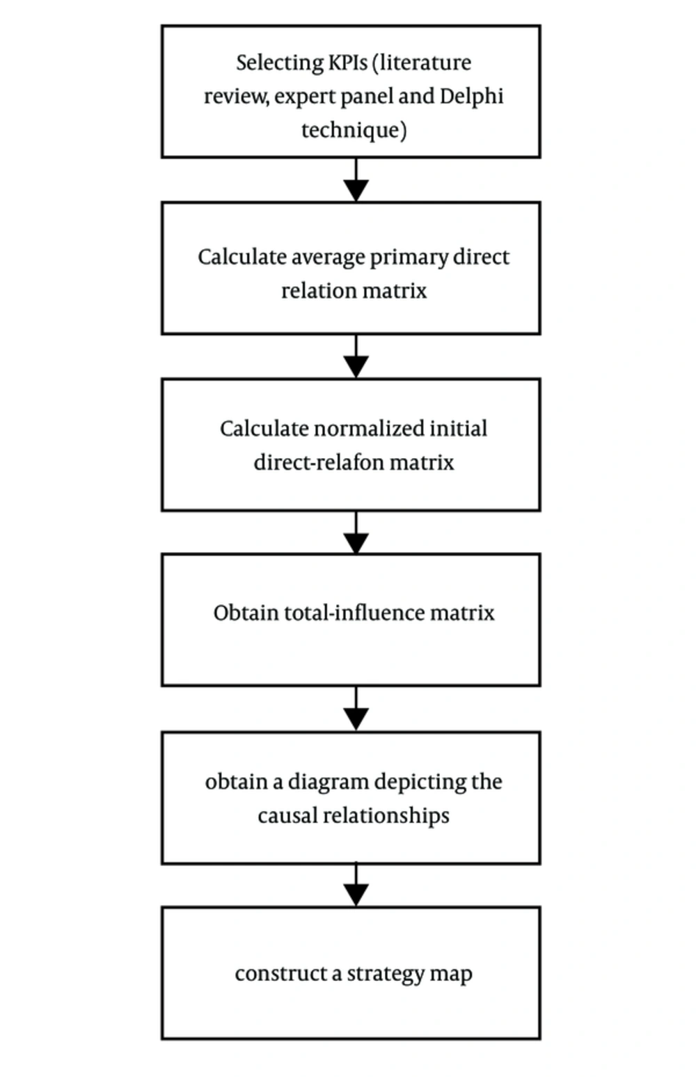 Proposed framework of method Proposed framework of method