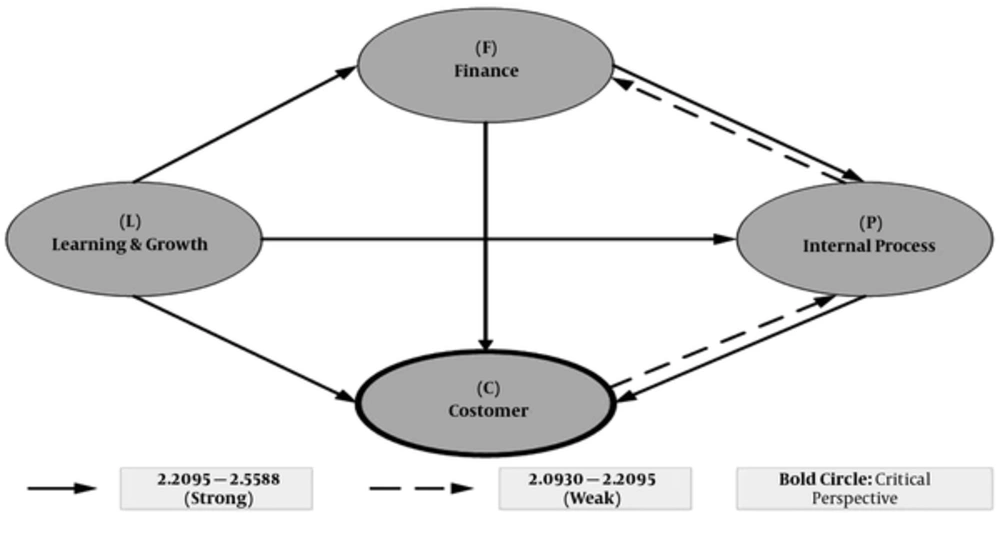 A strategy map of the four BSC perspectives for hospitals A strategy map of the four BSC perspectives for hospitals