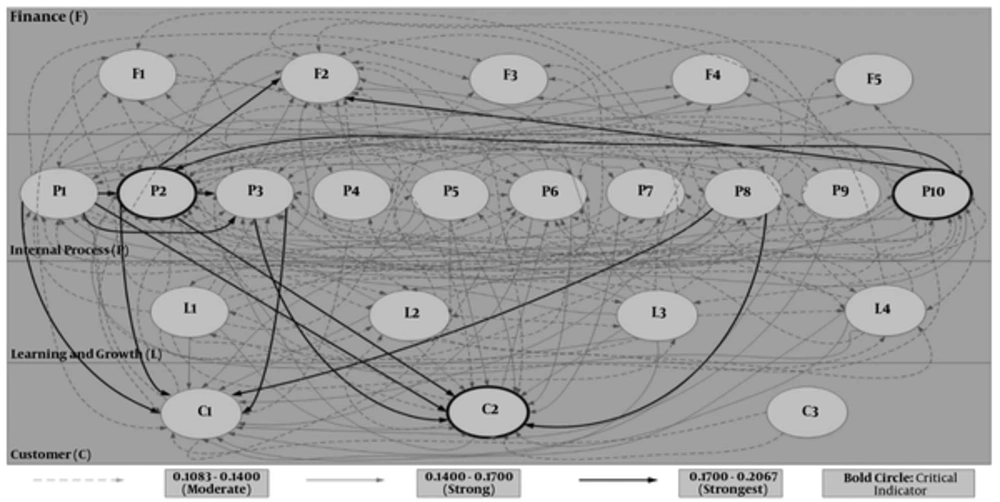 A strategy map of key performance indicators based on the BSC for hospitals A strategy map of key performance indicators based on the BSC for hospitals