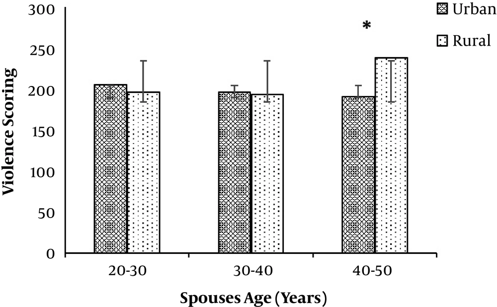 Means and standard deviations of violence scores against rural and urban women based on their spouses’ age. *Represents significant differences (at P ≤ 0.05) between the three categories of age by Two-way ANOVA. Means and standard deviations of violence scores against rural and urban women based on their spouses’ age. *Represents significant differences (at P ≤ 0.05) between the three categories of age by Two-way ANOVA.
