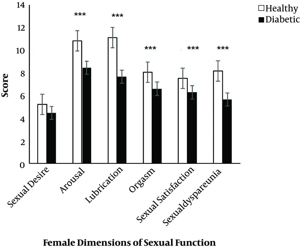 The mean and standard error of scores of different dimensions of sexual function (sexual desire, arousal, lubrication, orgasm, sexual satisfaction and sexual dyspareunia) in diabetic and healthy women. *** Present significant differences (P < 0.001) between two groups by Mann-Whitney U test. The mean and standard error of scores of different dimensions of sexual function (sexual desire, arousal, lubrication, orgasm, sexual satisfaction and sexual dyspareunia) in diabetic and healthy women. *** Present significant differences (P < 0.001) between two groups by Mann-Whitney U test.