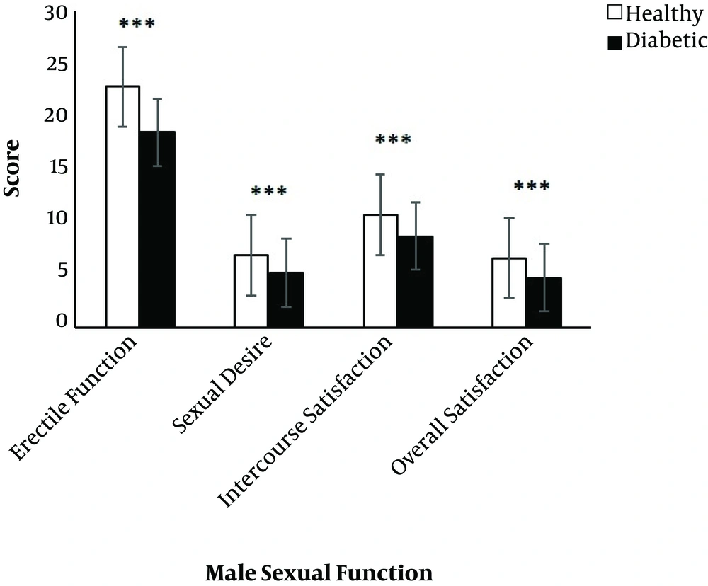 The mean and standard error of scores of different dimensions of sexual function (erectile function, sexual desire, intercourse satisfaction and overall satisfaction) in diabetic and healthy men. *** Present significant differences (P < 0.001) between two groups by Mann-Whitney U test. The mean and standard error of scores of different dimensions of sexual function (erectile function, sexual desire, intercourse satisfaction and overall satisfaction) in diabetic and healthy men. *** Present significant differences (P < 0.001) between two groups by Mann-Whitney U test.