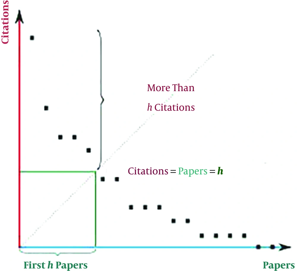 The index is based on the set of the scientist’s most cited papers and the number of citations that they have received in other publications The index is based on the set of the scientist’s most cited papers and the number of citations that they have received in other publications