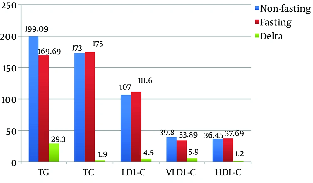 Comparison of lipid levels between fasting and non-fasting states Comparison of lipid levels between fasting and non-fasting states
