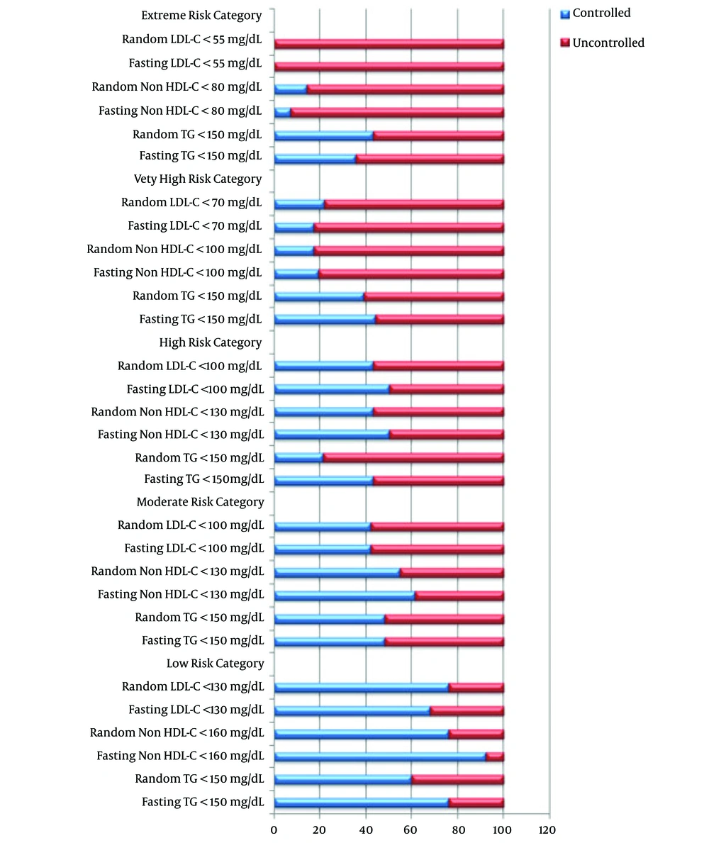 Percentage of controlled lipid in different CVD risk categories (P > 0.05) Percentage of controlled lipid in different CVD risk categories (P > 0.05)