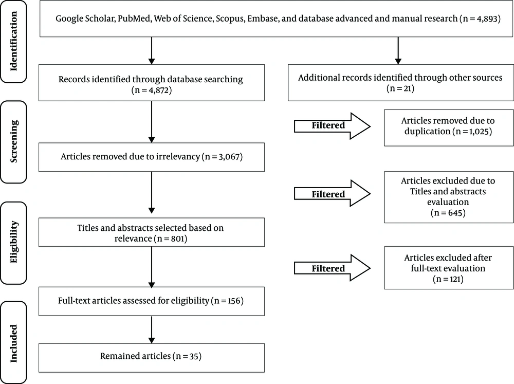PRISMA flowchart representing the study selection process PRISMA flowchart representing the study selection process