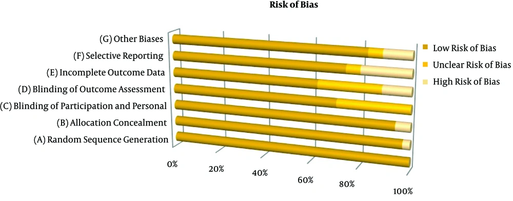 Assessment of the articles included in the review process Assessment of the articles included in the review process