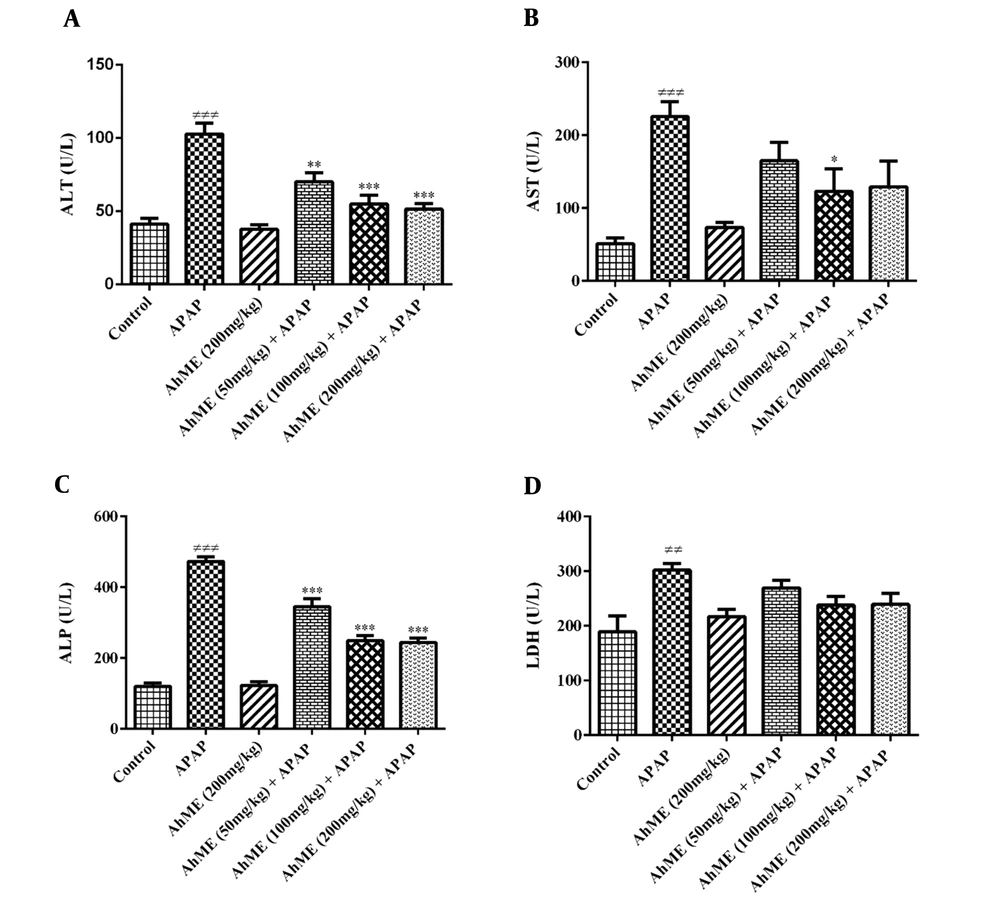 Effects of <i>Allium hooshidaryae</i> methanolic extract (AhME) on serum enzymes of acetaminophen (APAP)-exposed Wistar rat. Statistical analysis used one-way ANOVA with Tukey’s test. Values are expressed as means ± SEM, n = 6 for each group. ###, P < 0.001 vs control group; *, P < 0.05, **, P < 0.01 and ***, P < 0.001 vs APAP group. ALT, alanine aminotransferase (A); AST, aspartate aminotransferase (B); ALP, alkaline phosphatase (C); LDH, lactate dehydrogenase (D). Effects of <i>Allium hooshidaryae</i> methanolic extract (AhME) on serum enzymes of acetaminophen (APAP)-exposed Wistar rat. Statistical analysis used one-way ANOVA with Tukey’s test. Values are expressed as means ± SEM, n = 6 for each group. ###, P < 0.001 vs control group; *, P < 0.05, **, P < 0.01 and ***, P < 0.001 vs APAP group. ALT, alanine aminotransferase (A); AST, aspartate aminotransferase (B); ALP, alkaline phosphatase (C); LDH, lactate dehydrogenase (D).