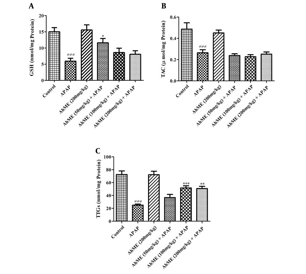 Effects of <i>Allium hooshidaryae</i> methanolic extract (AhME) on antioxidative biomarkers of acetaminophen (APAP)-exposed Wistar rat. Statistical analysis used one-way ANOVA with Tukey’s test. Values are expressed as means ± SEM, n = 6 for each group. ###, P < 0.001 vs control group; *, P < 0.05, **, P < 0.01 and ***, P < 0.001 vs APAP group. GSH, glutathione (A); TAC, total antioxidant capacity (B); TTG, total thiol group (C). Effects of <i>Allium hooshidaryae</i> methanolic extract (AhME) on antioxidative biomarkers of acetaminophen (APAP)-exposed Wistar rat. Statistical analysis used one-way ANOVA with Tukey’s test. Values are expressed as means ± SEM, n = 6 for each group. ###, P < 0.001 vs control group; *, P < 0.05, **, P < 0.01 and ***, P < 0.001 vs APAP group. GSH, glutathione (A); TAC, total antioxidant capacity (B); TTG, total thiol group (C).