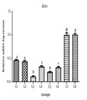 Effect of Resistance Training and Berberine Chloride Supplementation on IGF-1, PDGF, and VEGF Gene Expression in Hippocampal Tissue of Diazinon-Poisoned Rats