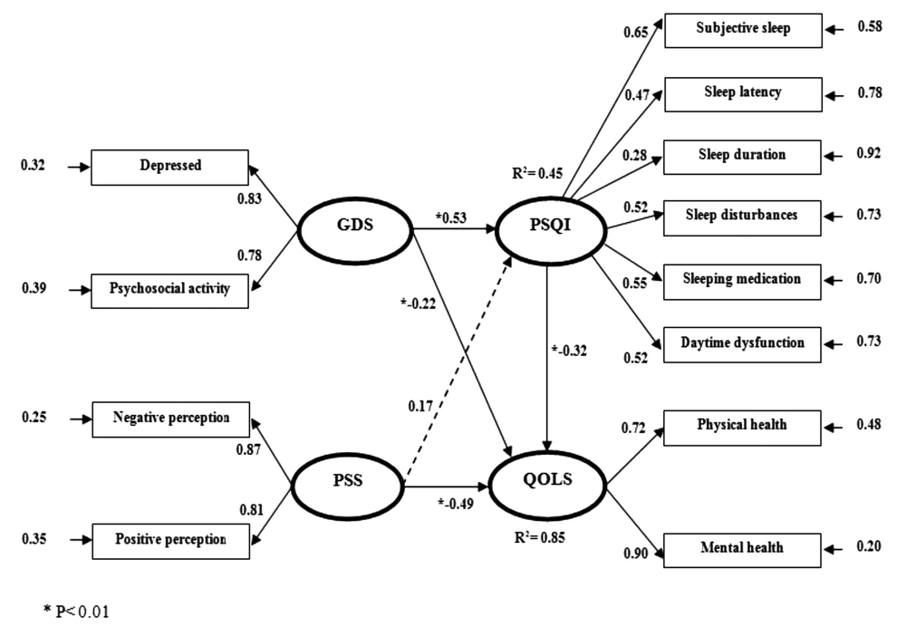 The structural equation model on the relationship among depression, stress, sleep quality, and quality of life The structural equation model on the relationship among depression, stress, sleep quality, and quality of life