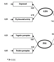 Structural Relationships Between Depression, Perceived Stress, Sleep Quality, and Quality of Life: Evidence from Iranian Elderly
