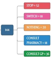 A Cross-Sectional Study of Antibiotic Self-Medication