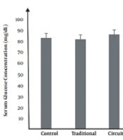 Comparison of the Effects of 6 Weeks of Traditional and Wrestling-Technique-Based Circuit Training on the Blood Levels of Lactate, Lactate Dehydrogenase, Glucose, and Insulin in Young Male Wrestlers