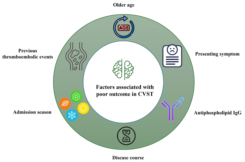 Factors associated with cerebral venous sinus thrombosis outcome. Abbreviations: CVST: Cerebral venous sinus thrombosis. Factors associated with cerebral venous sinus thrombosis outcome. Abbreviations: CVST: Cerebral venous sinus thrombosis.