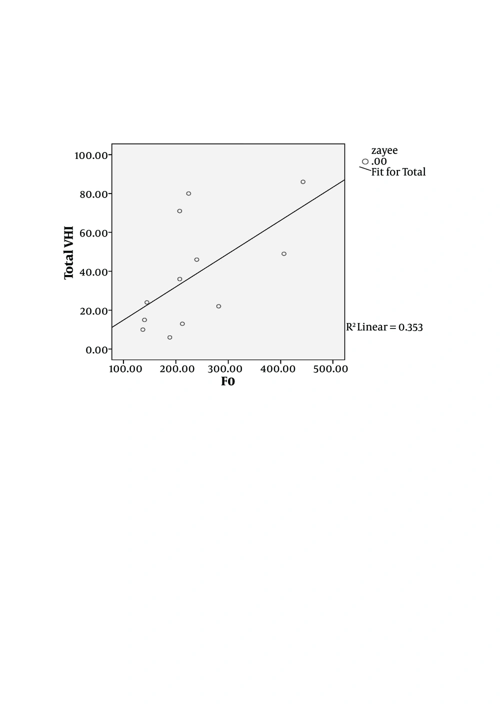 Graphic representation of the Relationship Between Total VHI Scores and Mean Fundamental Frequency in Vowel Task in Primary MTD (Spearman’s r = 50.96) Graphic representation of the Relationship Between Total VHI Scores and Mean Fundamental Frequency in Vowel Task in Primary MTD (Spearman’s r = 50.96)