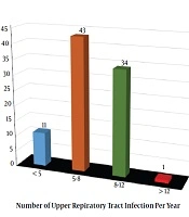Relationship Between Serum Vitamin D Levels and Serous Otitis Media in Children with Adenoid Hypertrophy Based on Age
