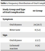Oral Complications of Congestive Heart Failure Drugs in Patients Referred to Heart Clinics in Birjand (Iran) in 2016