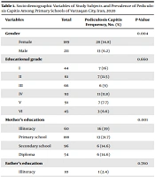 Prevalence and Associated Factors of Head Lice (Pediculosis capitis) Among Primary School Students in Varzaqan Villages, Northwest of Iran