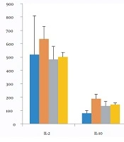 Evaluation of Interleukin 2, Interleukin 10, and Interferon Gamma Among Pregnant Women Co-infected With HIV and Plasmodium falciparum