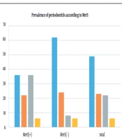 Evaluation of the Association Between Metabolic Syndrome and Periodontal Disease