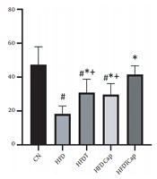Response of Cardiac Tissue Oxidative Stress After Aerobic Exercise and Capsaicin Administrations in Rats Fed High-Fat Diet