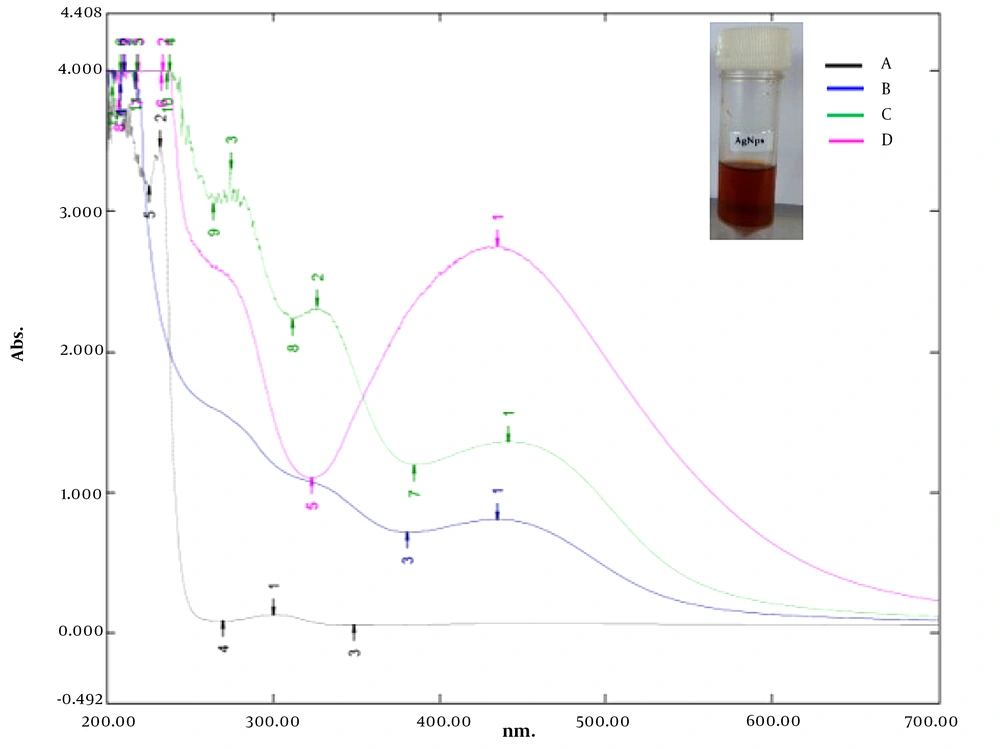 UV-visible spectroscopy absorption spectrum of AgNO<sub>3</sub> and biosynthesized silver nanoparticles; A, AgNO<sub>3</sub> solution; B, <i>Newbouldia laevis</i> extract nanosilver (NAgNPs); C, <i>Citrus limon</i> juice extract nanosilver (CAgNPs); D, <i>C. limon</i> juice and <i>N. laevis</i> extract nanosilver (PAgNPs) UV-visible spectroscopy absorption spectrum of AgNO<sub>3</sub> and biosynthesized silver nanoparticles; A, AgNO<sub>3</sub> solution; B, <i>Newbouldia laevis</i> extract nanosilver (NAgNPs); C, <i>Citrus limon</i> juice extract nanosilver (CAgNPs); D, <i>C. limon</i> juice and <i>N. laevis</i> extract nanosilver (PAgNPs)