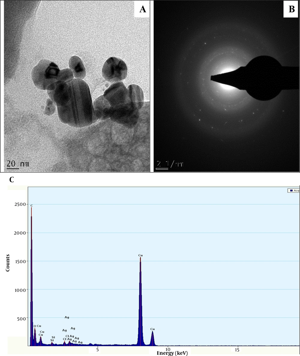 Characteristics of synthesized <i>Newbouldia laevis</i> silver nanoparticles (NAgNPs); A, transmission electron microscopy image of NAgNPs; B, selected area electron diffraction of NAgNPs; C, energy-dispersive x-ray analysis of silver nanoparticles Characteristics of synthesized <i>Newbouldia laevis</i> silver nanoparticles (NAgNPs); A, transmission electron microscopy image of NAgNPs; B, selected area electron diffraction of NAgNPs; C, energy-dispersive x-ray analysis of silver nanoparticles