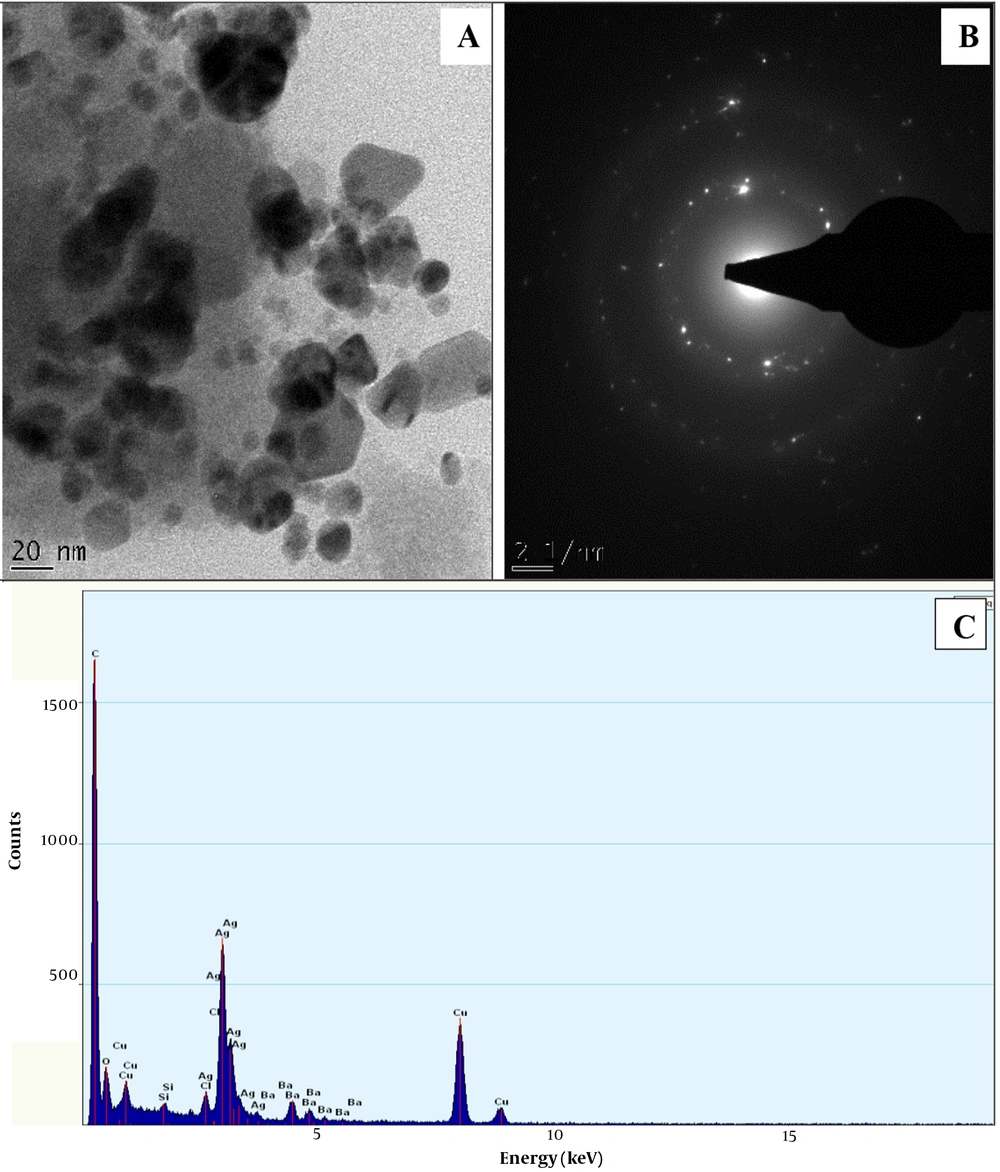 Characteristics of synthesized plant extract cocktail-mediated silver nanoparticles (PAgNPs); A, transmission electron microscopy image of PAgNPs; B, selected area electron diffraction of PAgNPs; C, energy-dispersive x-ray analysis of PAgNPs Characteristics of synthesized plant extract cocktail-mediated silver nanoparticles (PAgNPs); A, transmission electron microscopy image of PAgNPs; B, selected area electron diffraction of PAgNPs; C, energy-dispersive x-ray analysis of PAgNPs