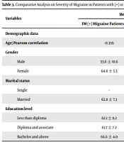 Impact of Fibromyalgia Syndrome on the Severity of Migraine Without Aura