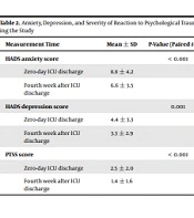 Cover image of the article: Depression, Anxiety, and Post-traumatic Stress Disorder in ICU Survivors