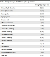 Systemic Lupus Erythematosus in Elderly Algerian Population
