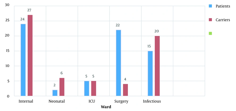 The relative abundance (percentage) of the <i>Staphylococcus aureus</i> isolates in the patients and carriers groups in different wards of the hospital The relative abundance (percentage) of the <i>Staphylococcus aureus</i> isolates in the patients and carriers groups in different wards of the hospital