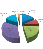 Analysis of Children Brought to the Emergency Department Due to Gunshot Injuries: A 7-Year Retrospective Analysis